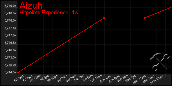 Last 7 Days Graph of Aizuh