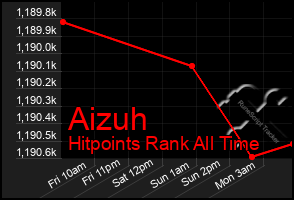 Total Graph of Aizuh