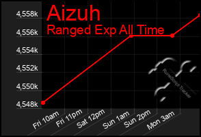 Total Graph of Aizuh