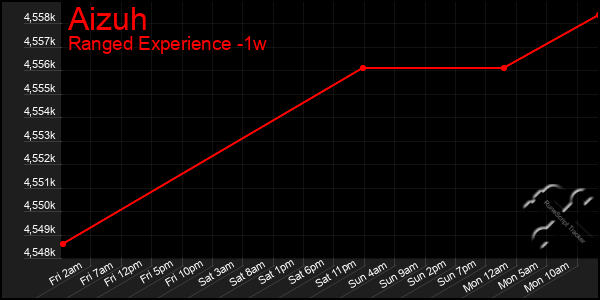 Last 7 Days Graph of Aizuh