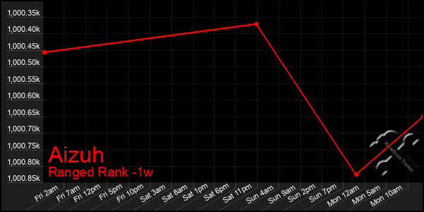 Last 7 Days Graph of Aizuh