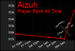 Total Graph of Aizuh