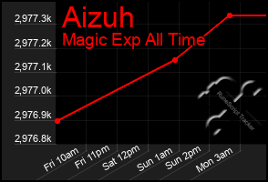 Total Graph of Aizuh