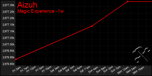 Last 7 Days Graph of Aizuh