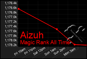 Total Graph of Aizuh