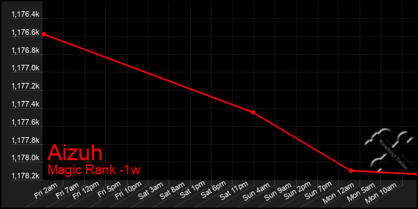 Last 7 Days Graph of Aizuh