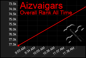 Total Graph of Aizvaigars