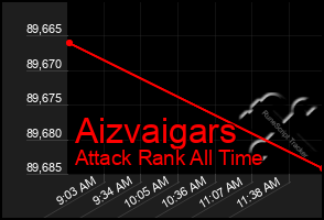 Total Graph of Aizvaigars