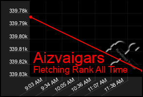 Total Graph of Aizvaigars