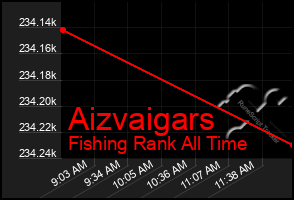 Total Graph of Aizvaigars