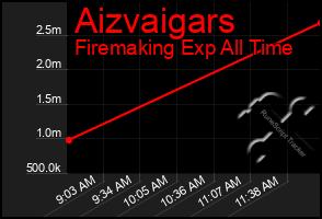 Total Graph of Aizvaigars