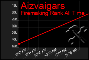 Total Graph of Aizvaigars