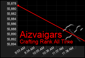 Total Graph of Aizvaigars