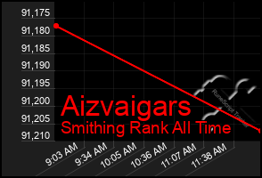 Total Graph of Aizvaigars