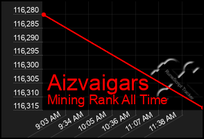 Total Graph of Aizvaigars
