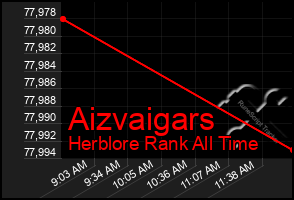 Total Graph of Aizvaigars