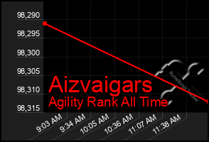Total Graph of Aizvaigars