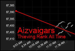 Total Graph of Aizvaigars