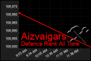 Total Graph of Aizvaigars