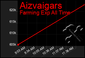 Total Graph of Aizvaigars