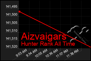 Total Graph of Aizvaigars