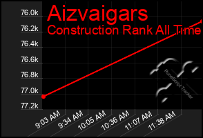 Total Graph of Aizvaigars