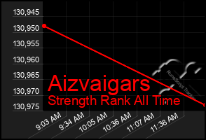 Total Graph of Aizvaigars