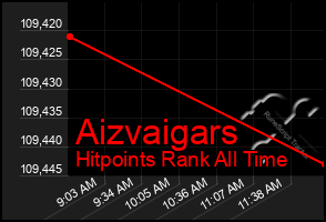 Total Graph of Aizvaigars