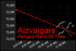 Total Graph of Aizvaigars