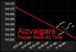 Total Graph of Aizvaigars
