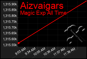 Total Graph of Aizvaigars