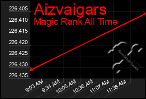 Total Graph of Aizvaigars