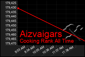 Total Graph of Aizvaigars