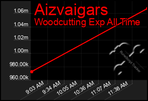 Total Graph of Aizvaigars