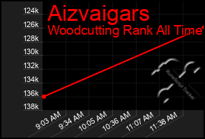 Total Graph of Aizvaigars