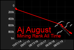 Total Graph of Aj August