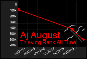 Total Graph of Aj August