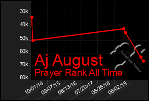 Total Graph of Aj August