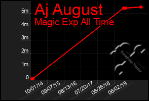 Total Graph of Aj August