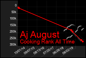 Total Graph of Aj August