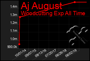 Total Graph of Aj August