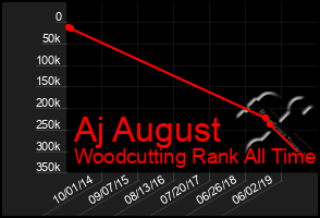 Total Graph of Aj August