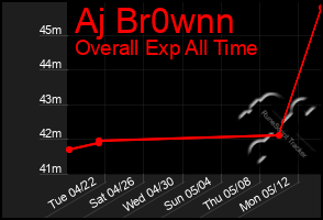Total Graph of Aj Br0wnn