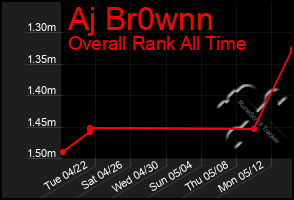 Total Graph of Aj Br0wnn