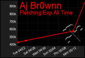 Total Graph of Aj Br0wnn