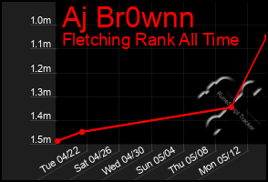 Total Graph of Aj Br0wnn