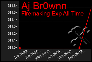 Total Graph of Aj Br0wnn