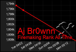 Total Graph of Aj Br0wnn