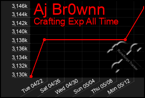 Total Graph of Aj Br0wnn