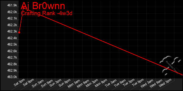 Last 31 Days Graph of Aj Br0wnn